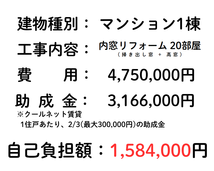 建物種別：マンション1棟,工事内容：内窓リフォーム5部屋,費用：765,000円、助成金：510,000円(クールネット・東京1住戸あたり、2/3(最大30,000円)の助成金),自己負担額：255,000円