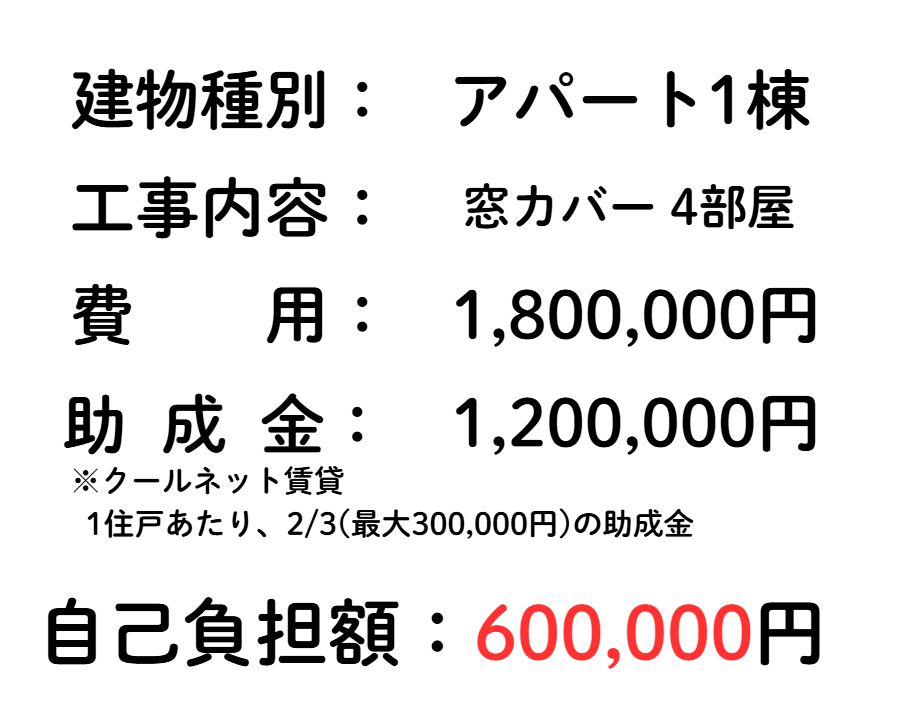 建物種別：アパート1棟,工事内容：窓カバー4部屋,費用：1,800,000円、助成金：1,200,000円(クールネット・東京1住戸あたり、2/3(最大30,000円)の助成金),自己負担額：600,000円